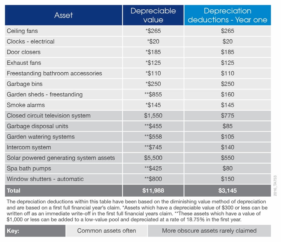 Maximise Your Deduction Claims - Example of Depreciation Value And Actuall Deductions In One Year